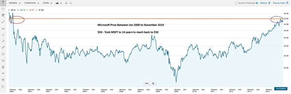 Microsoft flat price 2000-2014